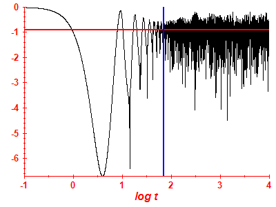 Survival probability log